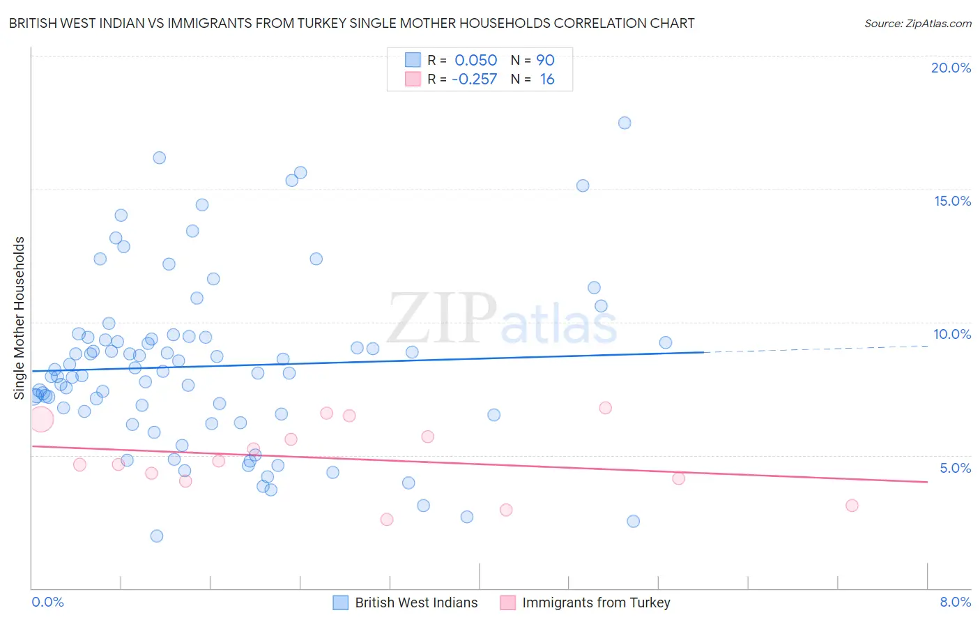 British West Indian vs Immigrants from Turkey Single Mother Households