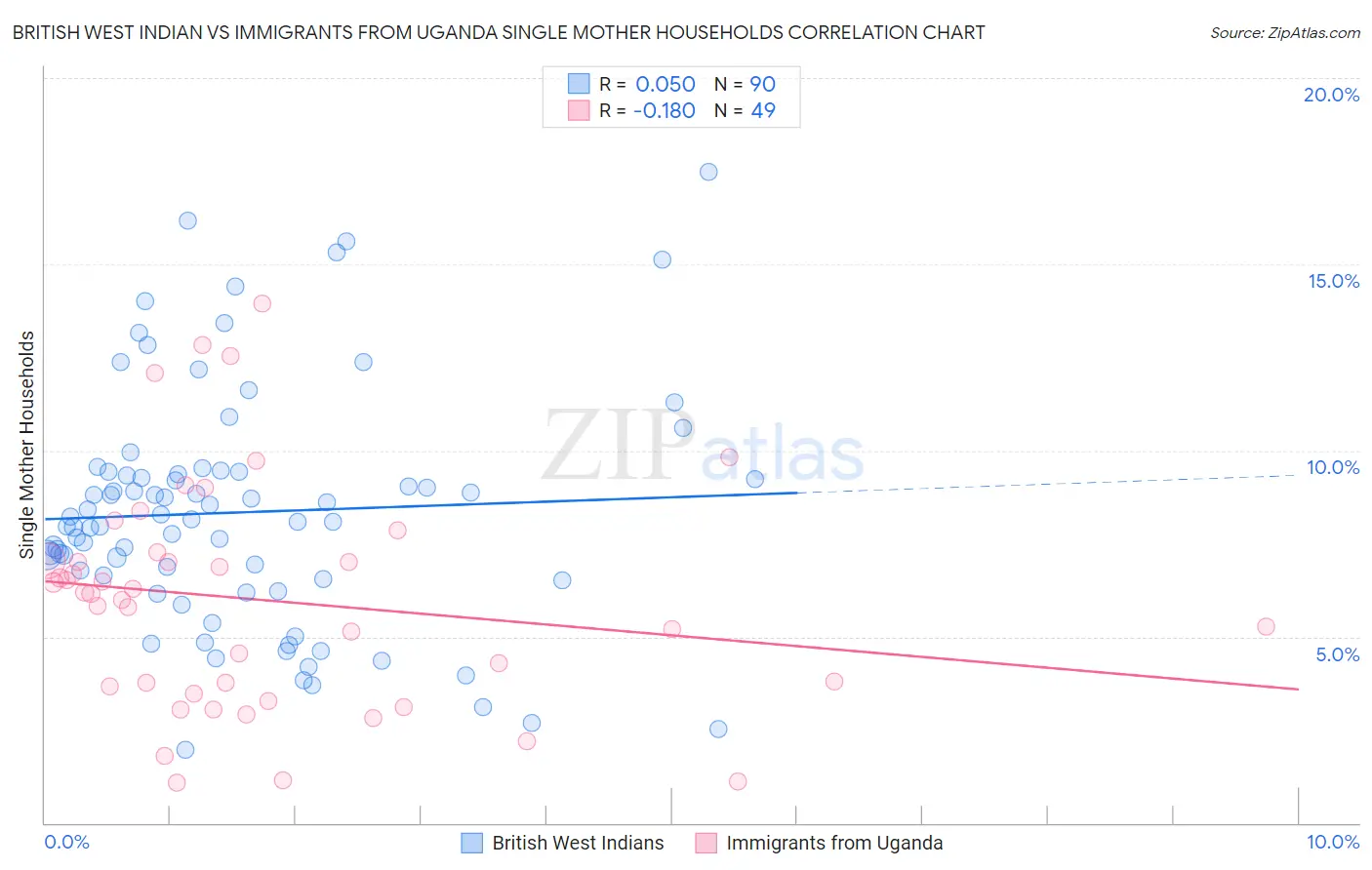 British West Indian vs Immigrants from Uganda Single Mother Households