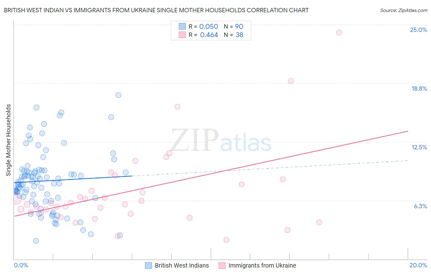 British West Indian vs Immigrants from Ukraine Single Mother Households