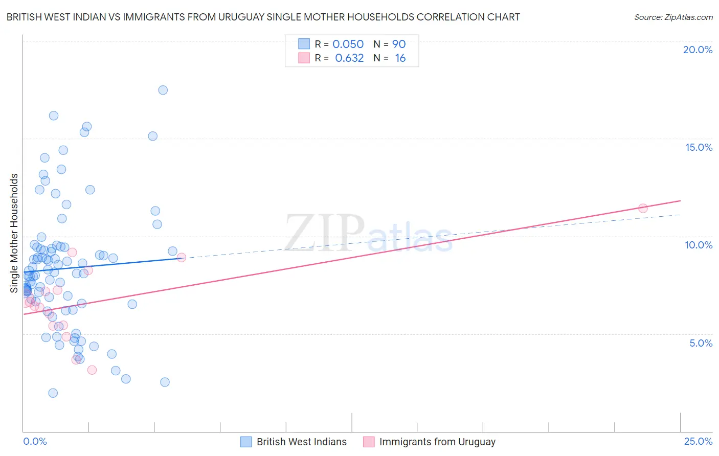 British West Indian vs Immigrants from Uruguay Single Mother Households