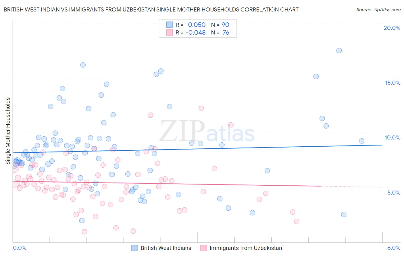 British West Indian vs Immigrants from Uzbekistan Single Mother Households