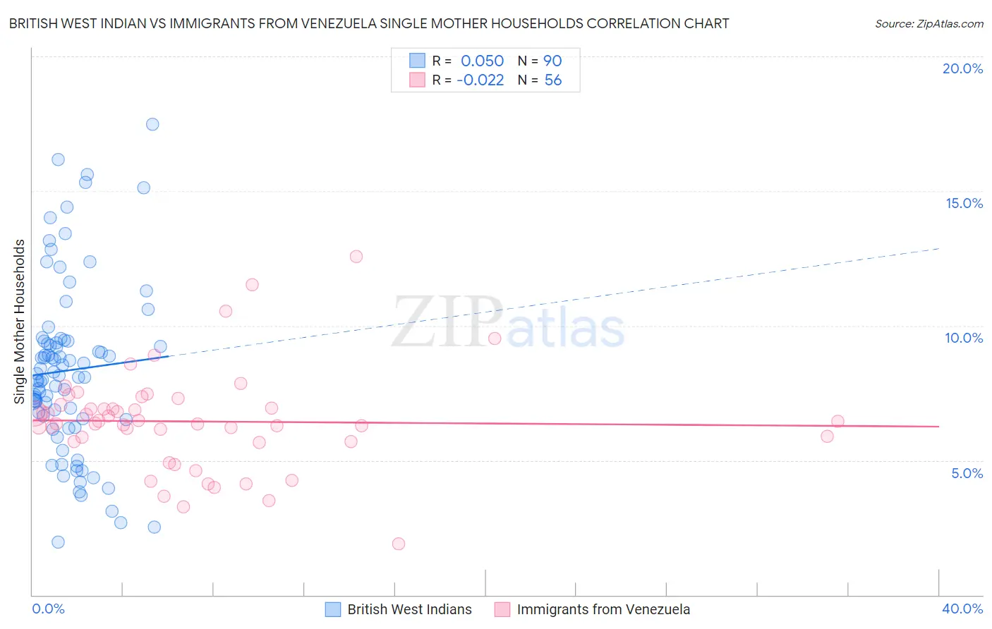 British West Indian vs Immigrants from Venezuela Single Mother Households