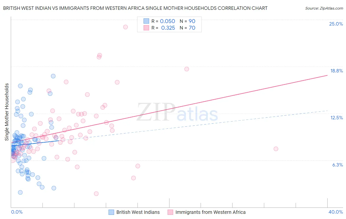 British West Indian vs Immigrants from Western Africa Single Mother Households