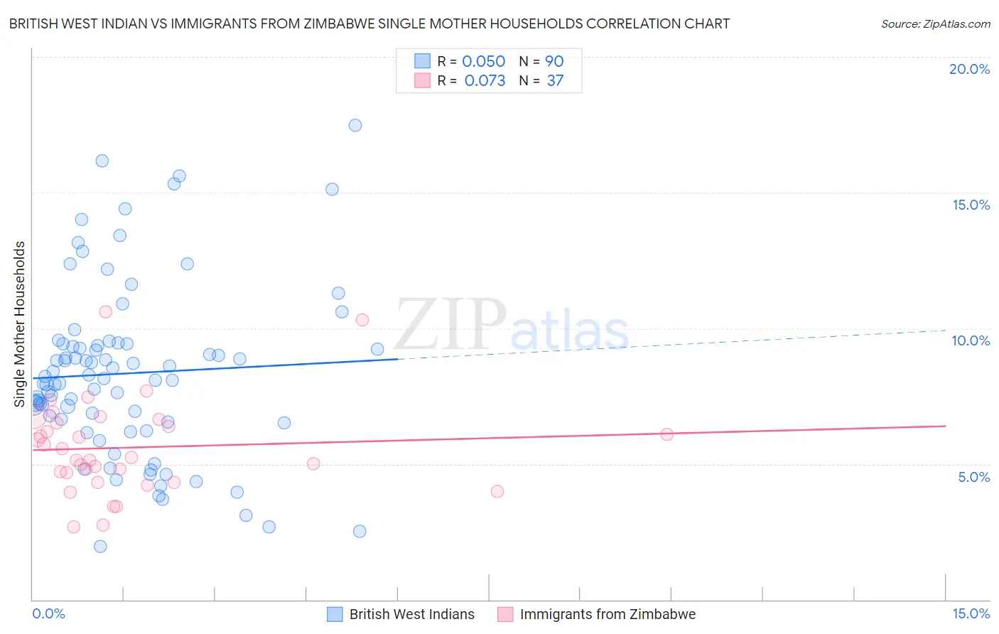 British West Indian vs Immigrants from Zimbabwe Single Mother Households