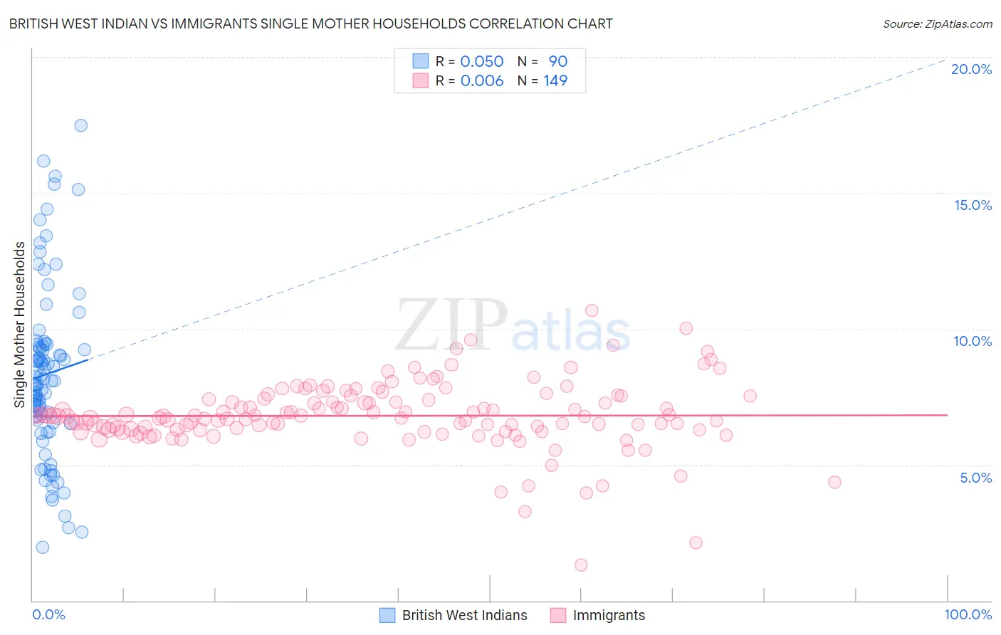 British West Indian vs Immigrants Single Mother Households