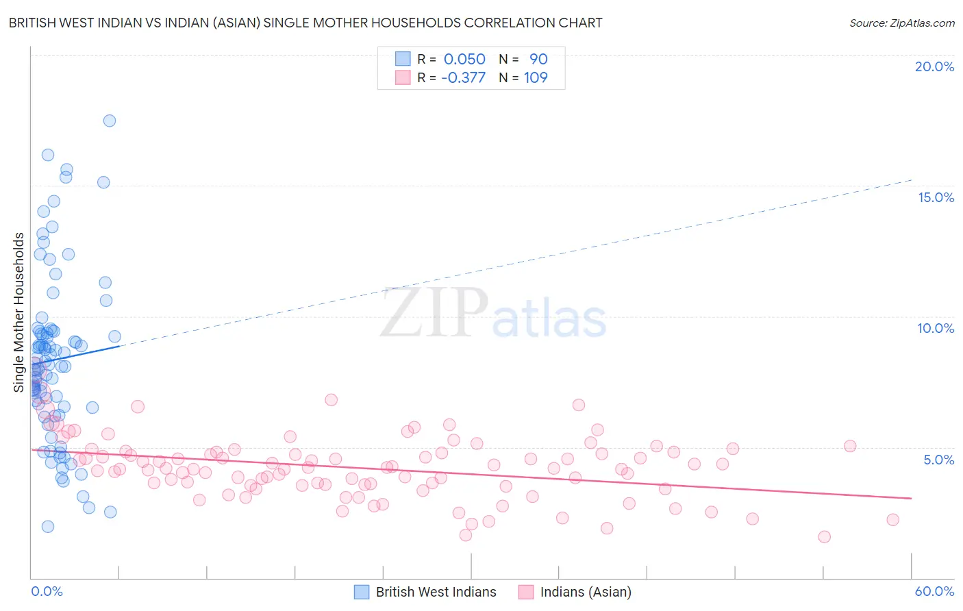British West Indian vs Indian (Asian) Single Mother Households