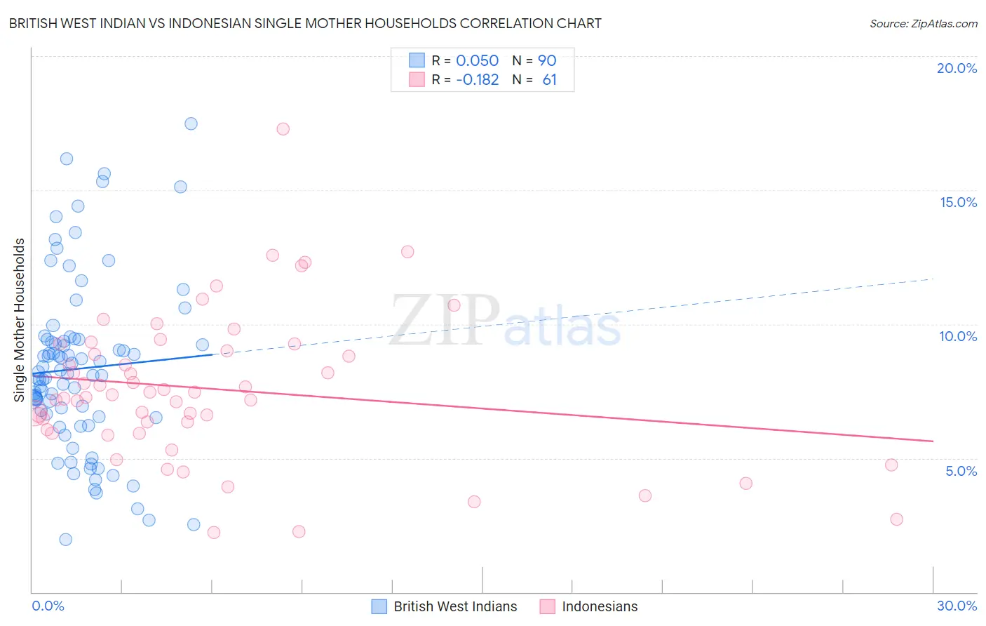 British West Indian vs Indonesian Single Mother Households