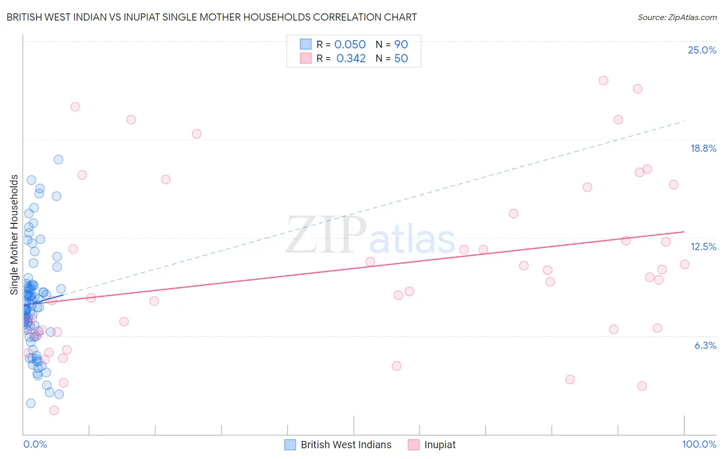 British West Indian vs Inupiat Single Mother Households