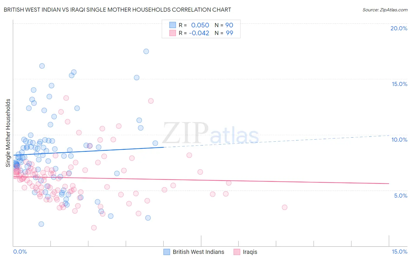 British West Indian vs Iraqi Single Mother Households