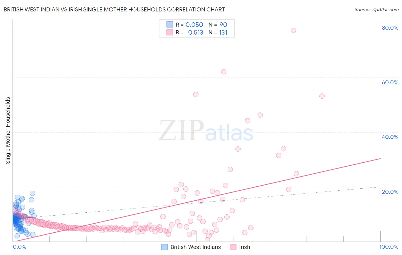 British West Indian vs Irish Single Mother Households