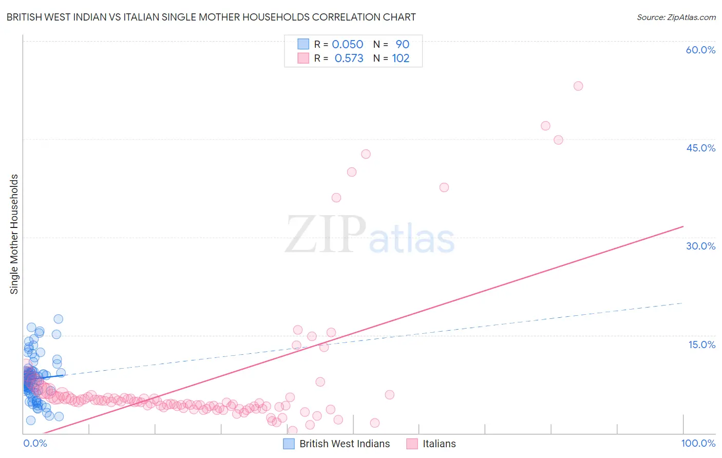 British West Indian vs Italian Single Mother Households