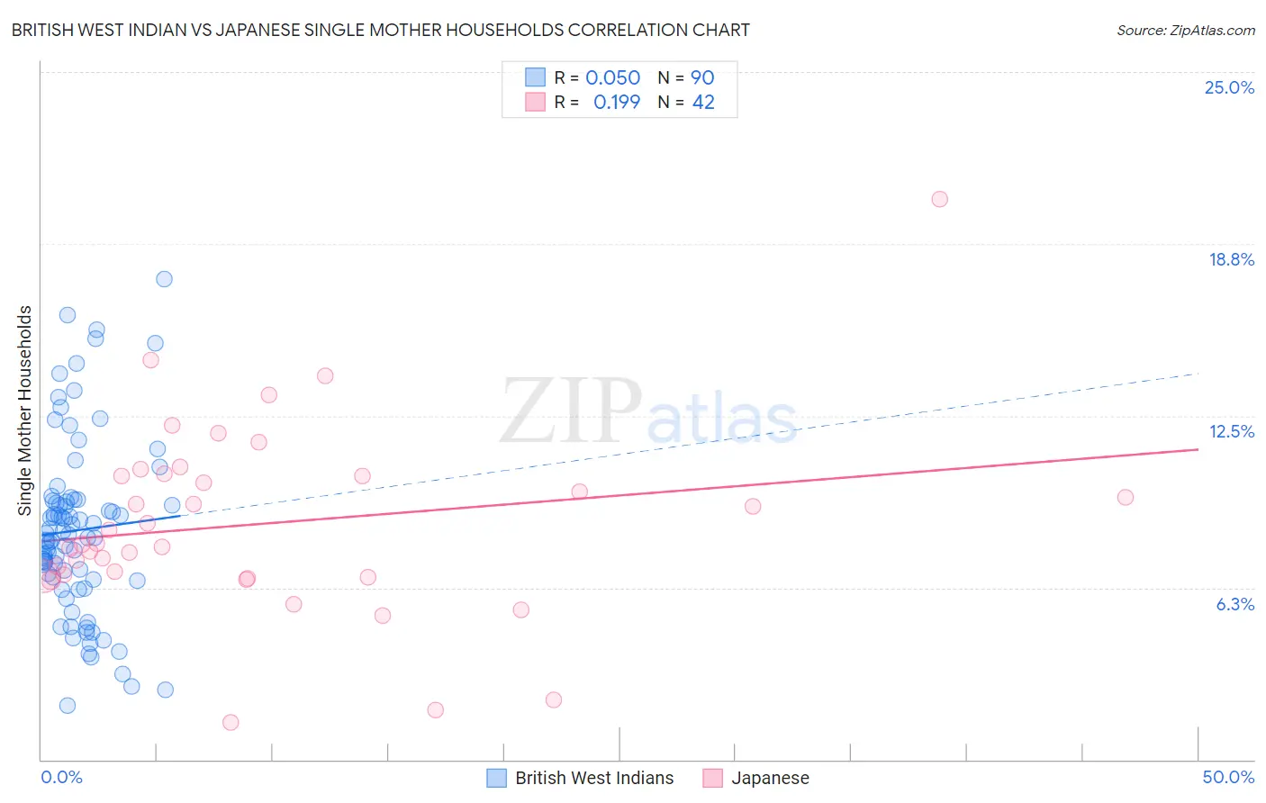 British West Indian vs Japanese Single Mother Households