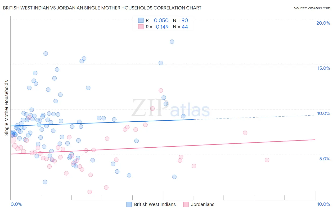 British West Indian vs Jordanian Single Mother Households