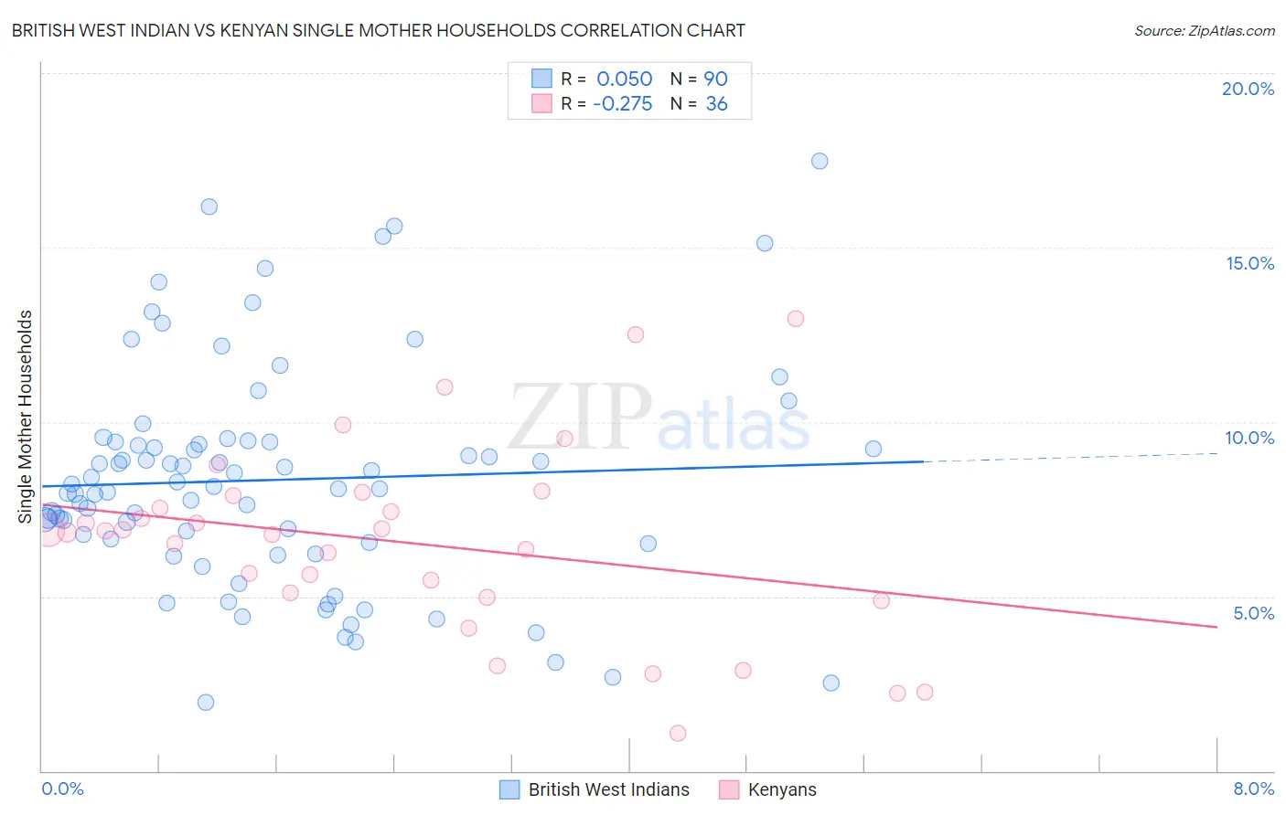 British West Indian vs Kenyan Single Mother Households