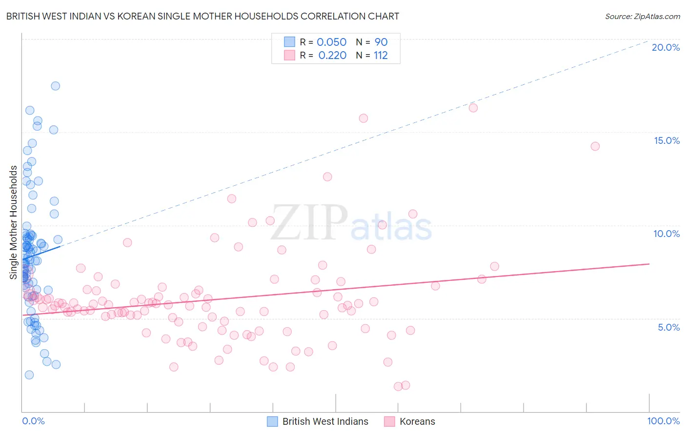 British West Indian vs Korean Single Mother Households