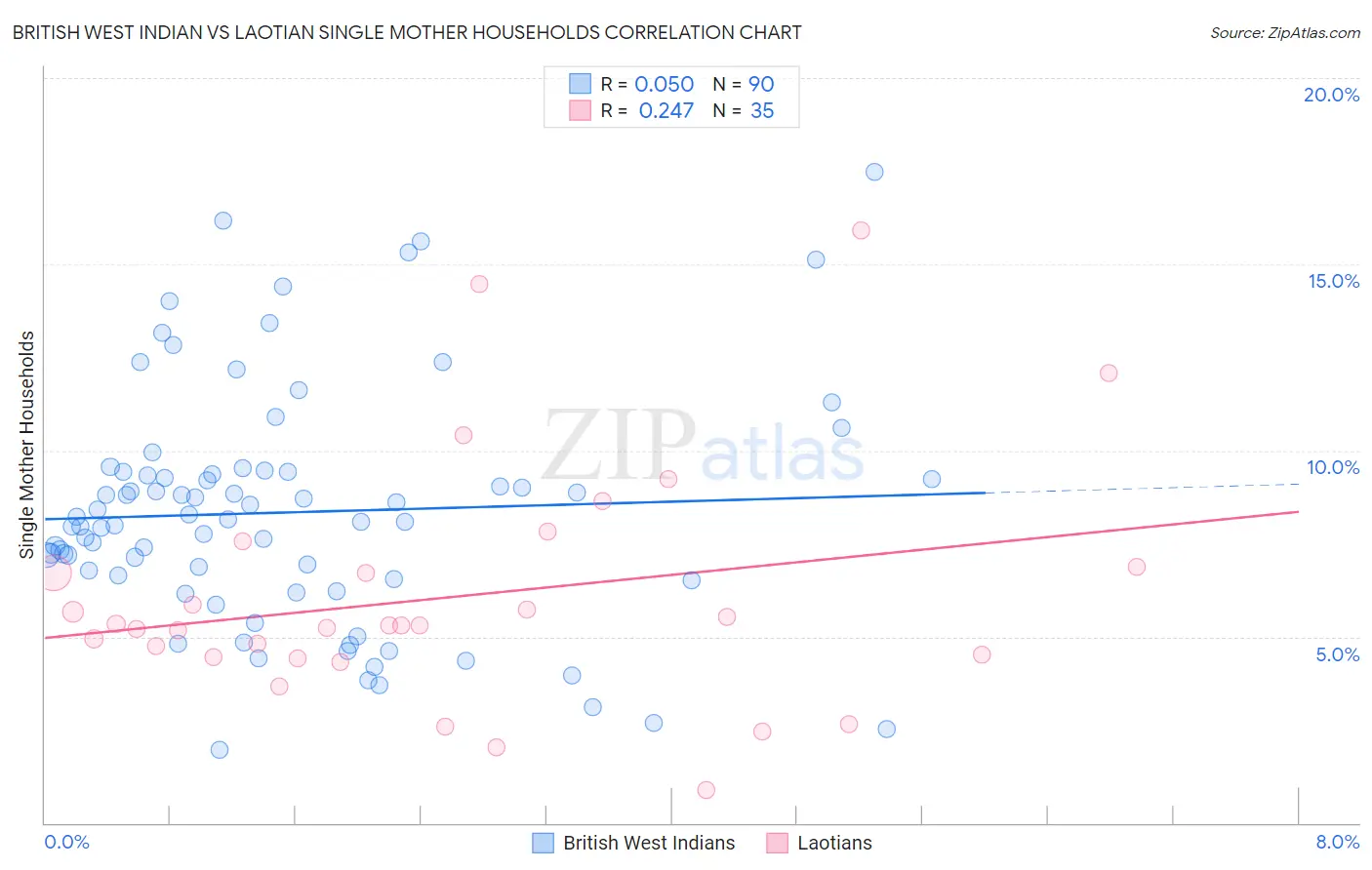 British West Indian vs Laotian Single Mother Households