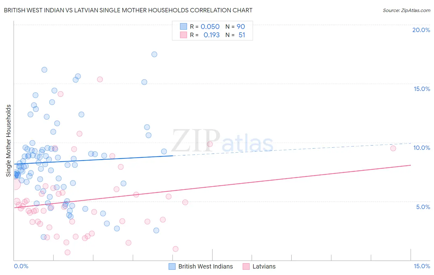 British West Indian vs Latvian Single Mother Households