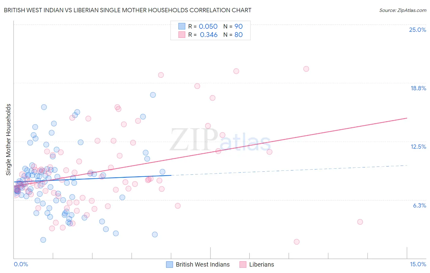 British West Indian vs Liberian Single Mother Households