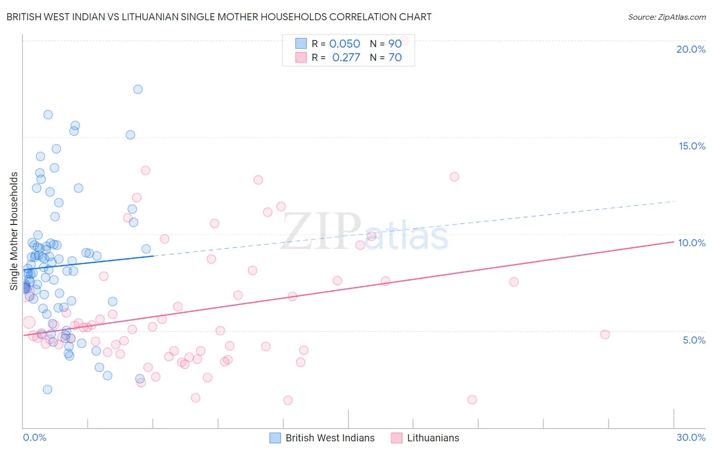 British West Indian vs Lithuanian Single Mother Households