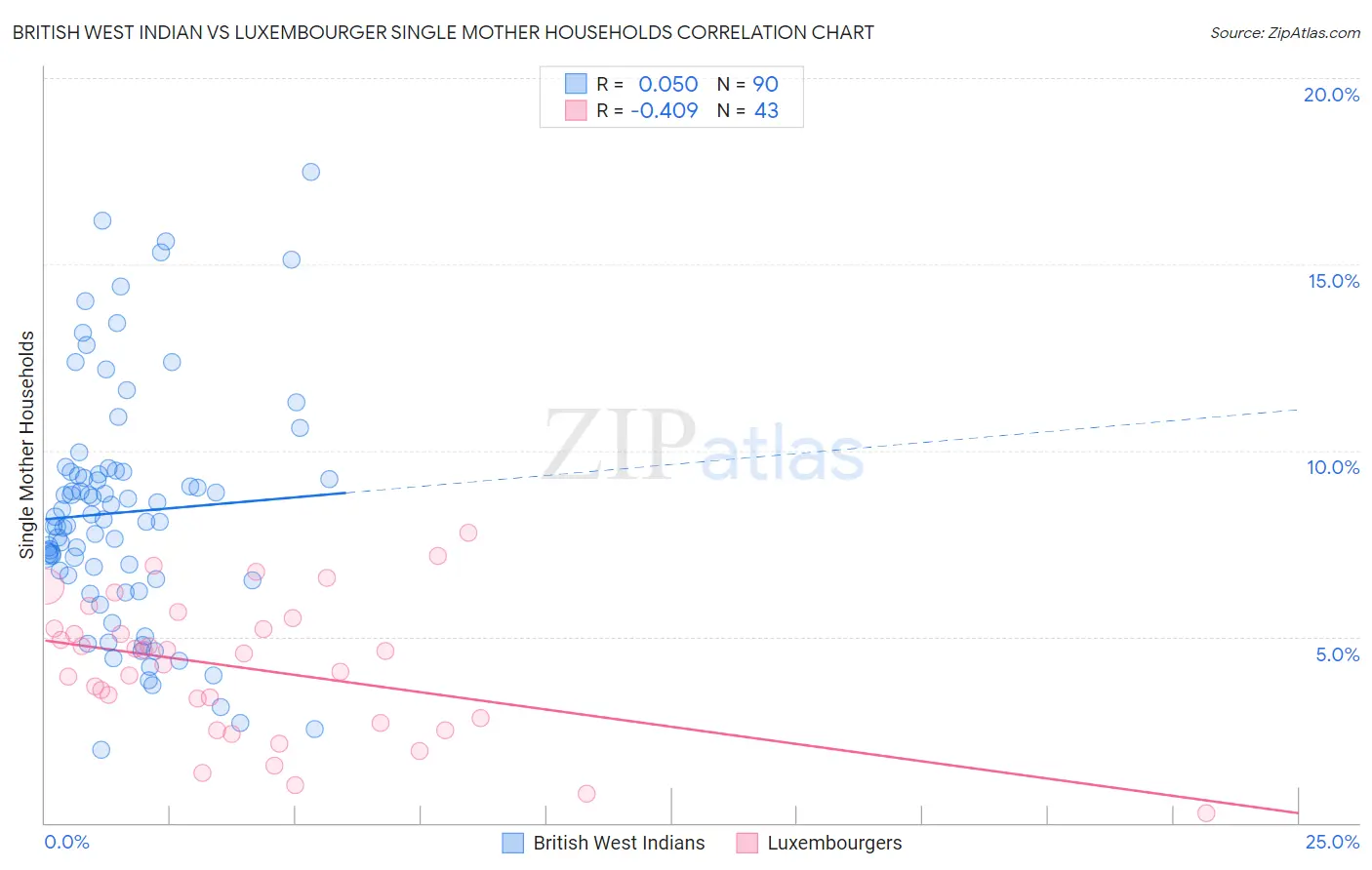 British West Indian vs Luxembourger Single Mother Households