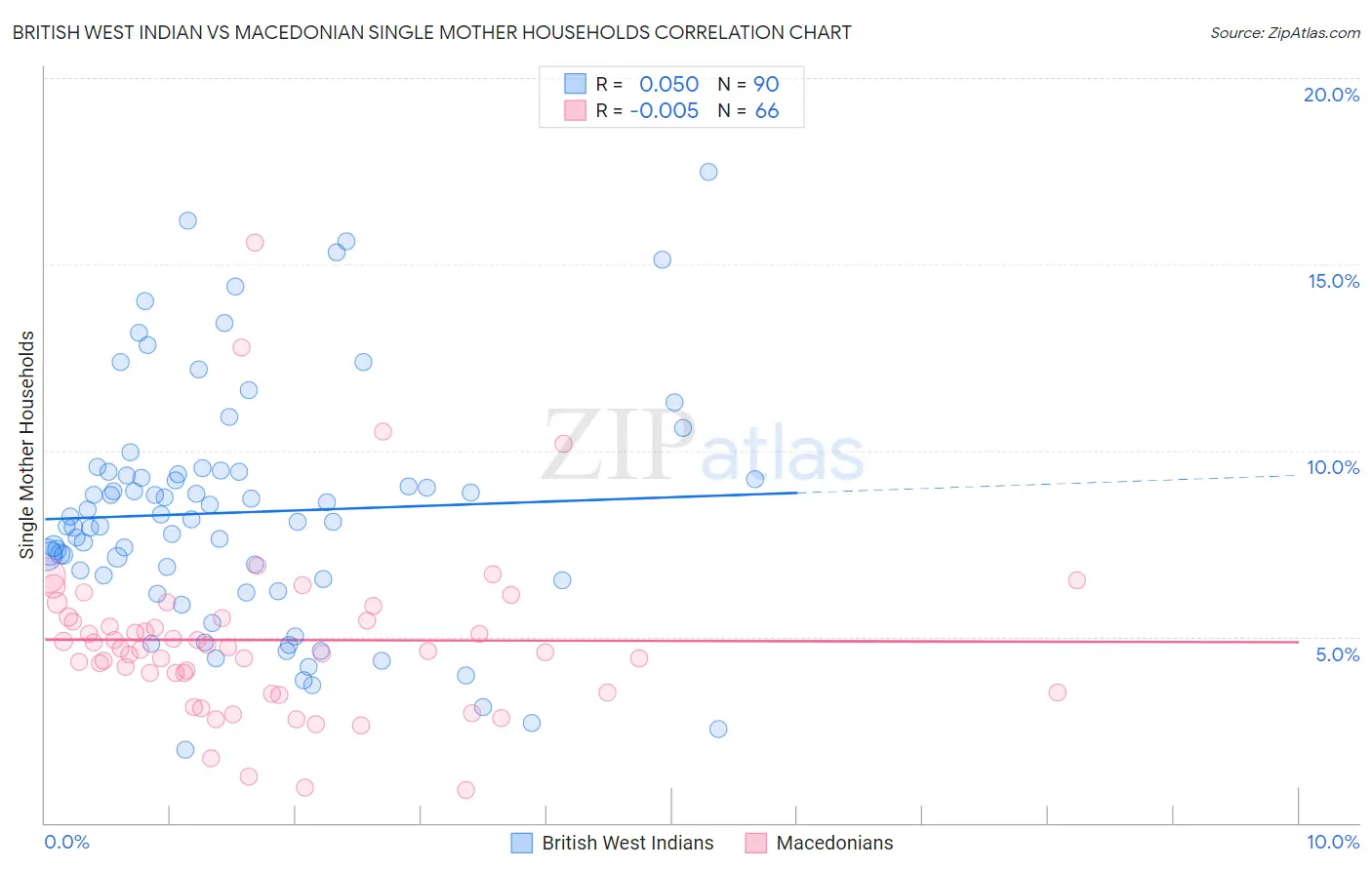 British West Indian vs Macedonian Single Mother Households