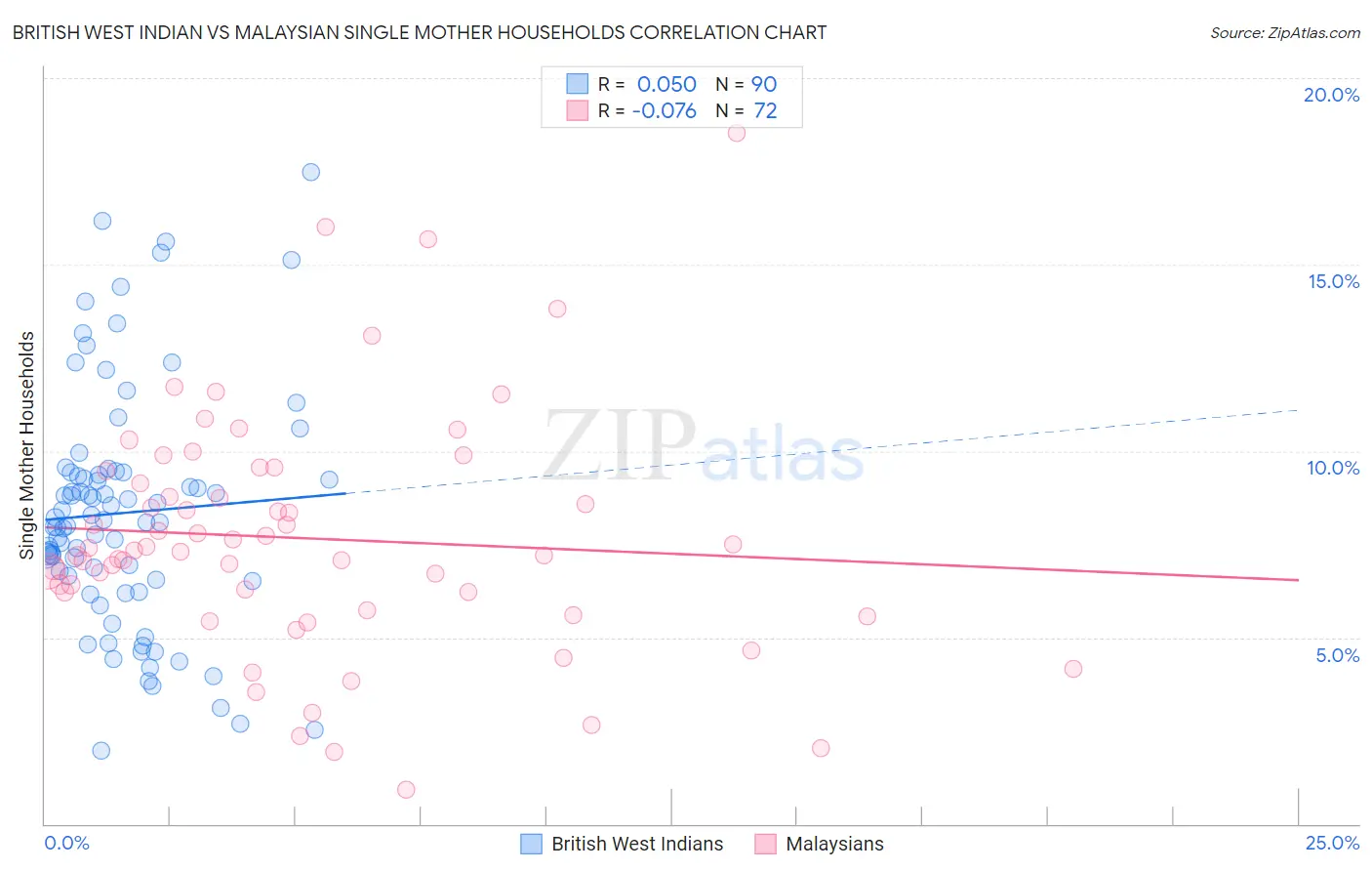 British West Indian vs Malaysian Single Mother Households