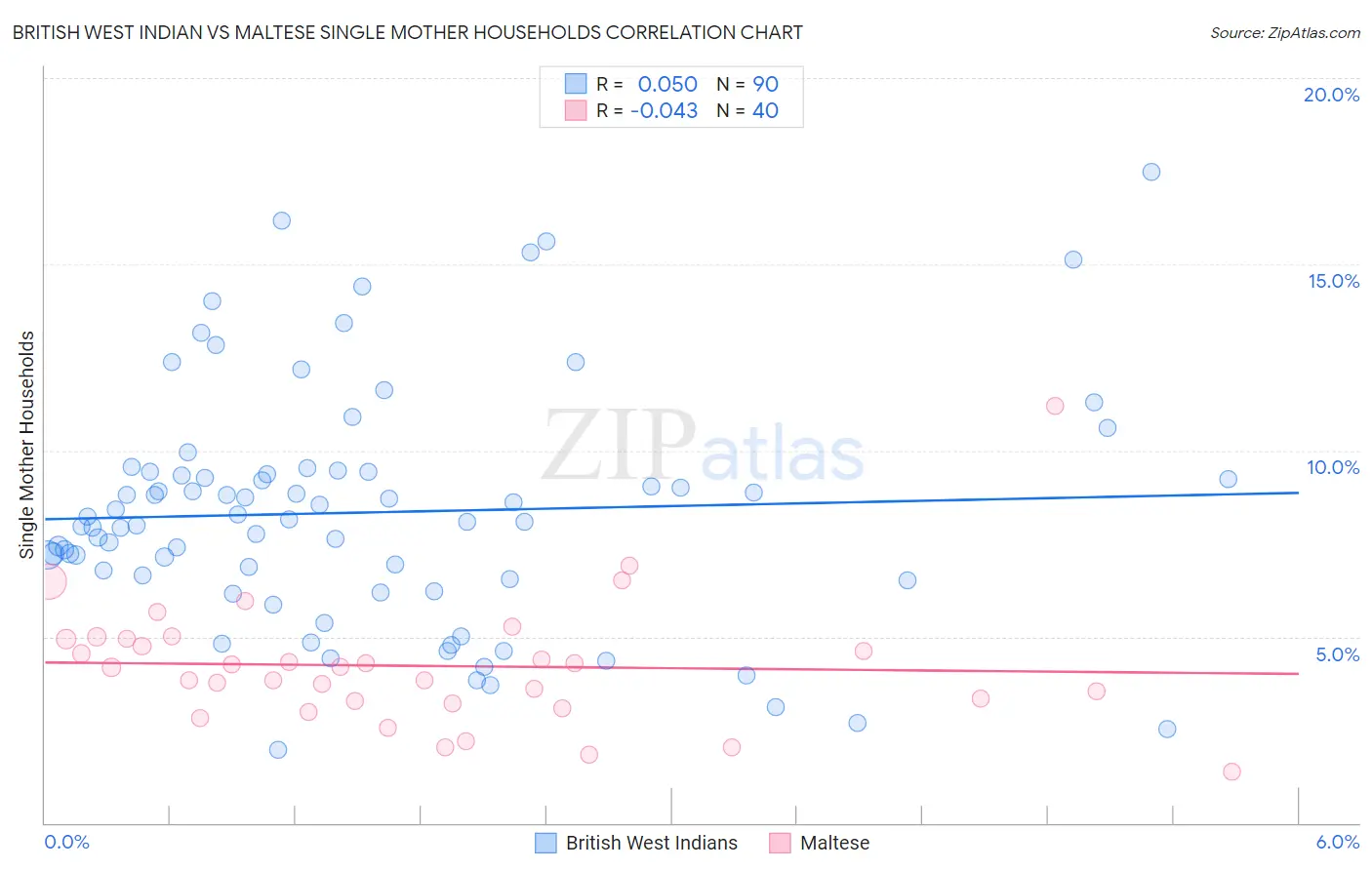 British West Indian vs Maltese Single Mother Households