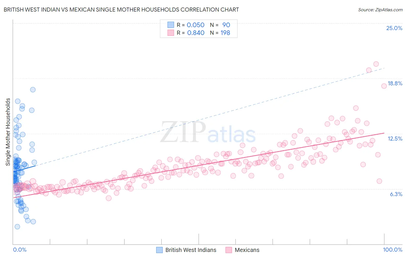 British West Indian vs Mexican Single Mother Households