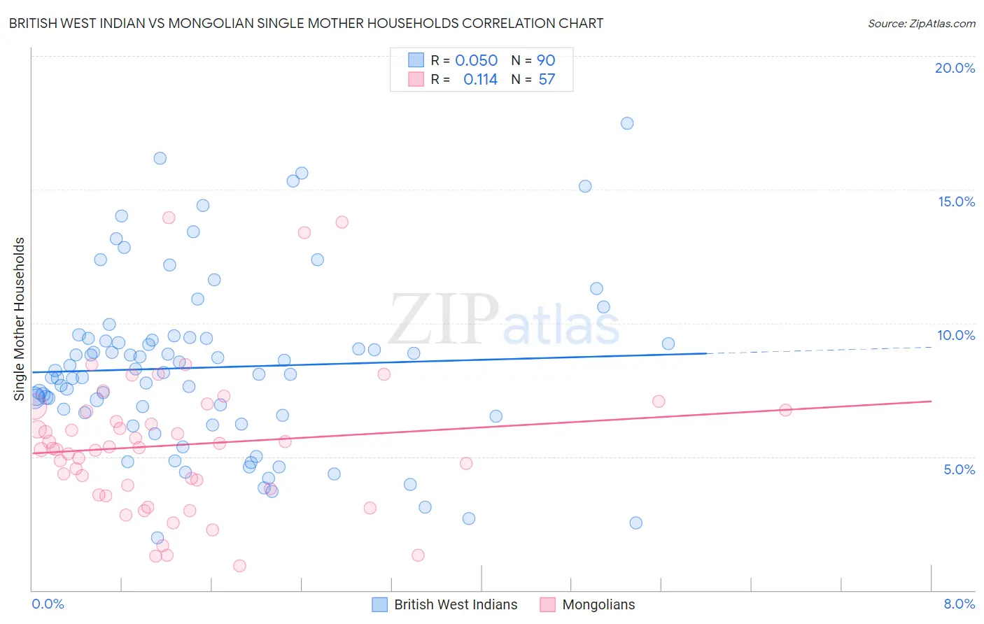 British West Indian vs Mongolian Single Mother Households
