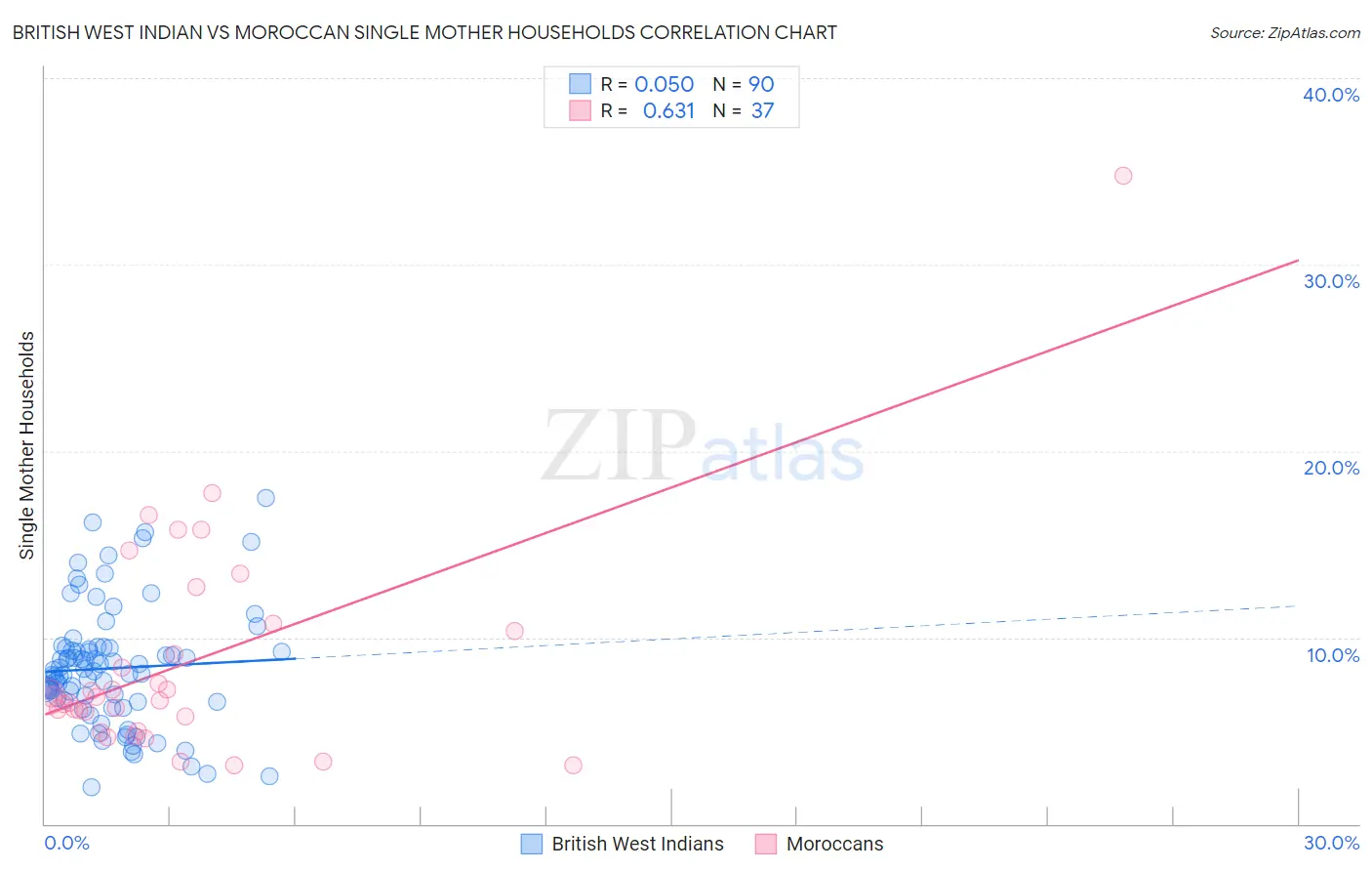 British West Indian vs Moroccan Single Mother Households