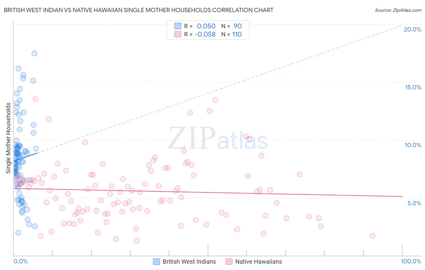 British West Indian vs Native Hawaiian Single Mother Households