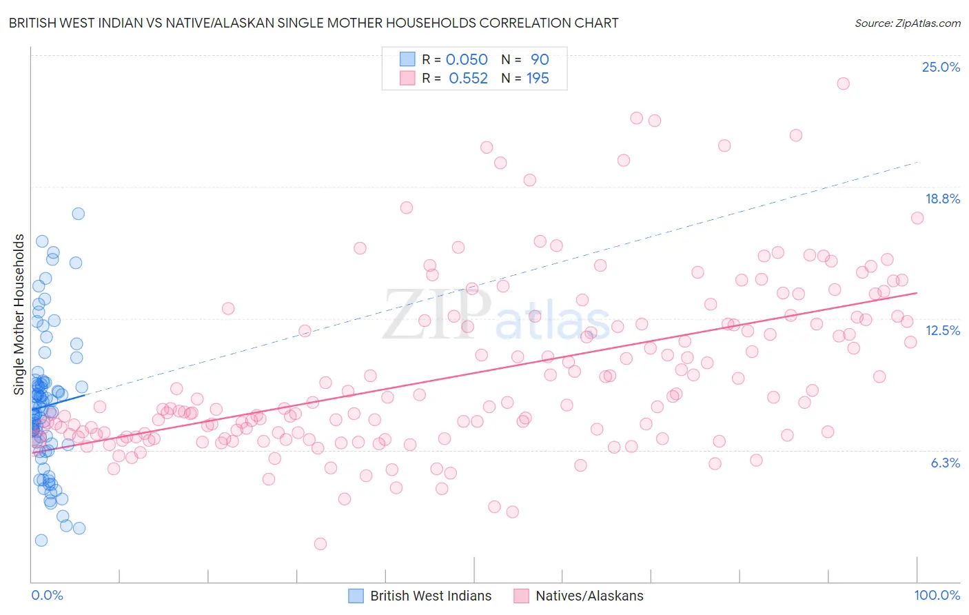 British West Indian vs Native/Alaskan Single Mother Households