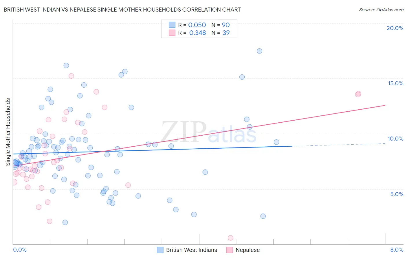 British West Indian vs Nepalese Single Mother Households