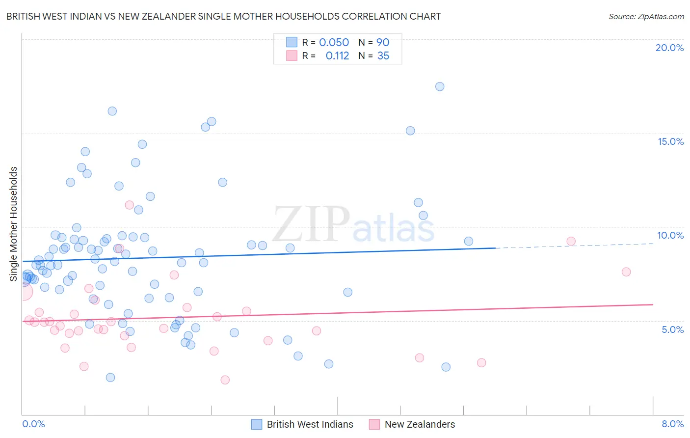 British West Indian vs New Zealander Single Mother Households