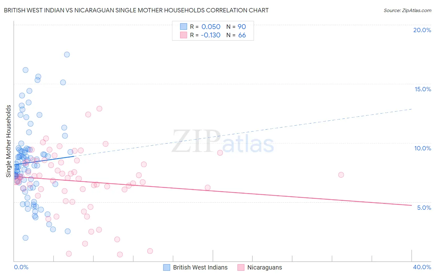 British West Indian vs Nicaraguan Single Mother Households