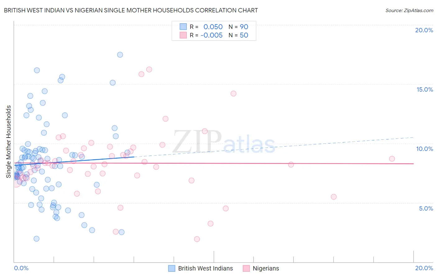 British West Indian vs Nigerian Single Mother Households