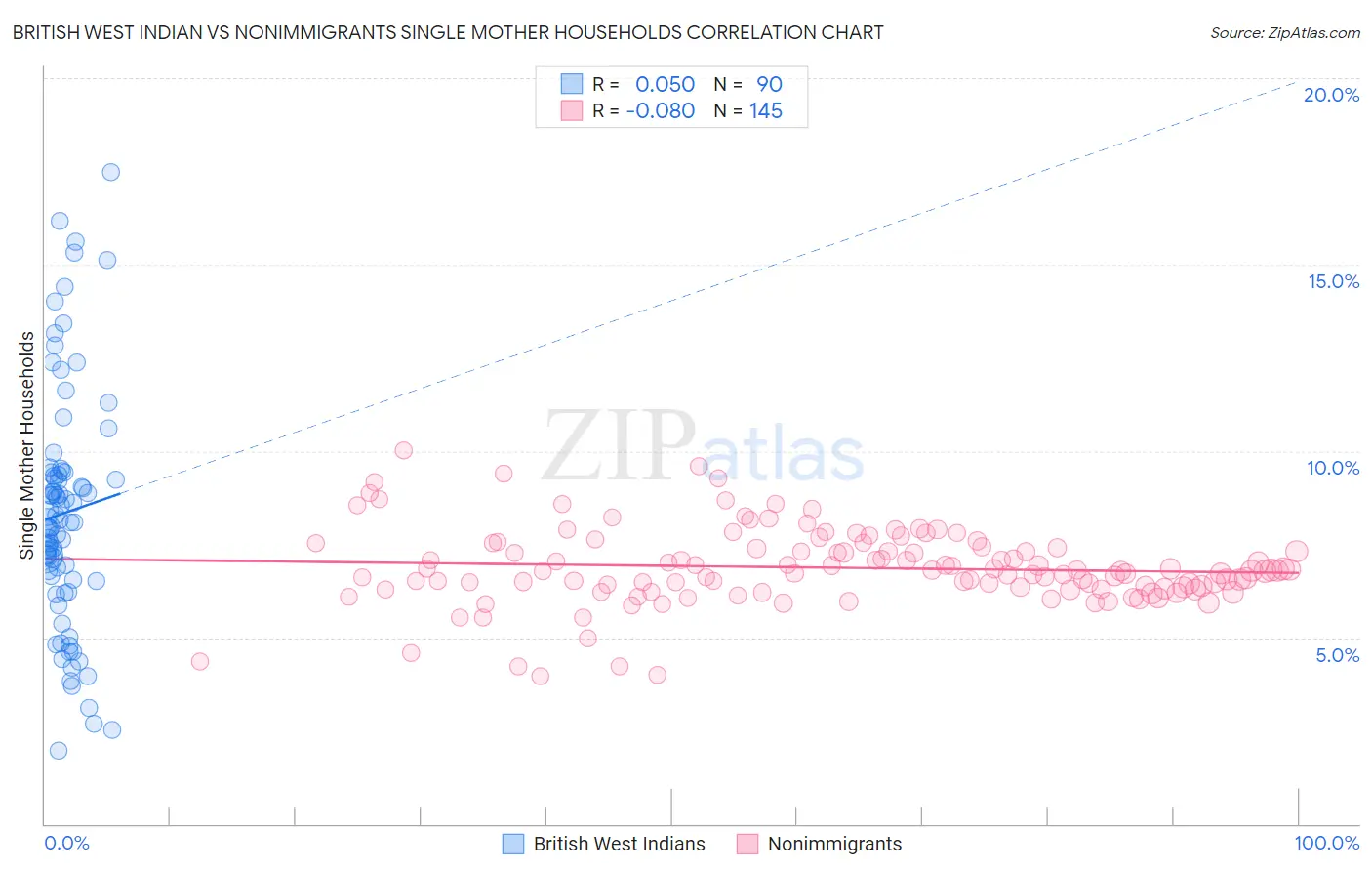 British West Indian vs Nonimmigrants Single Mother Households