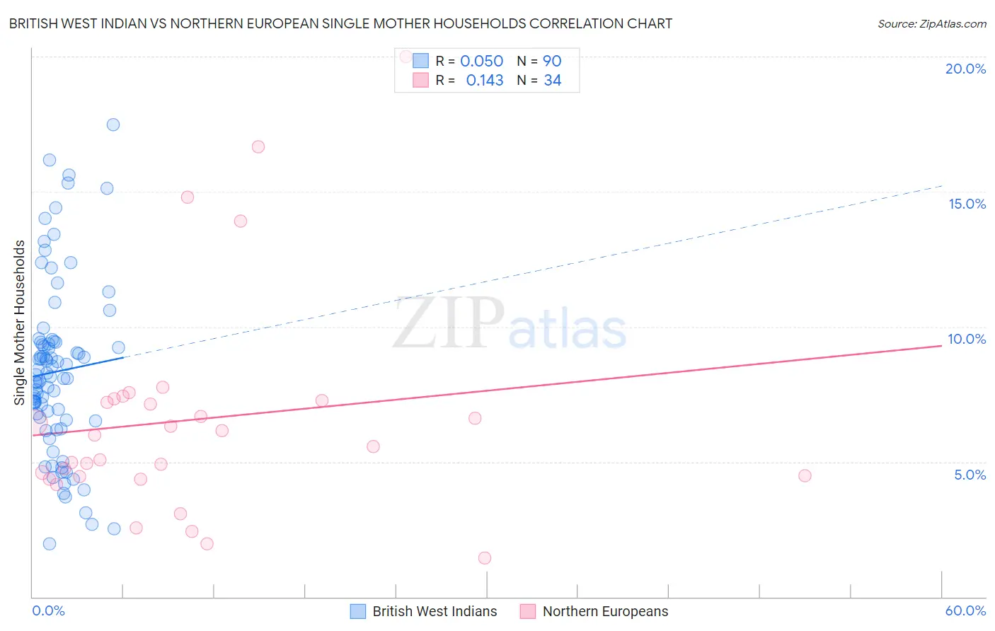 British West Indian vs Northern European Single Mother Households