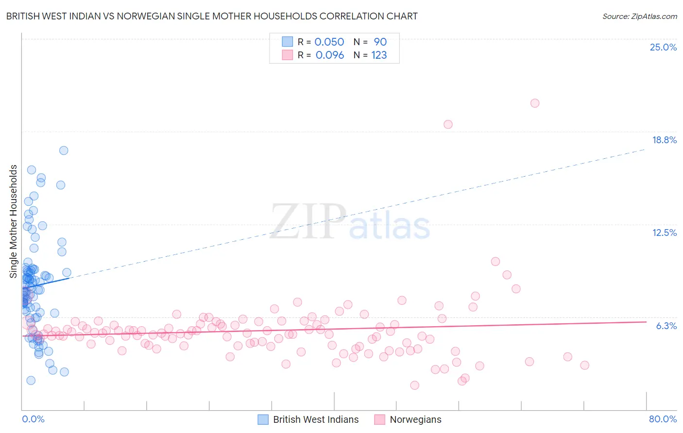 British West Indian vs Norwegian Single Mother Households