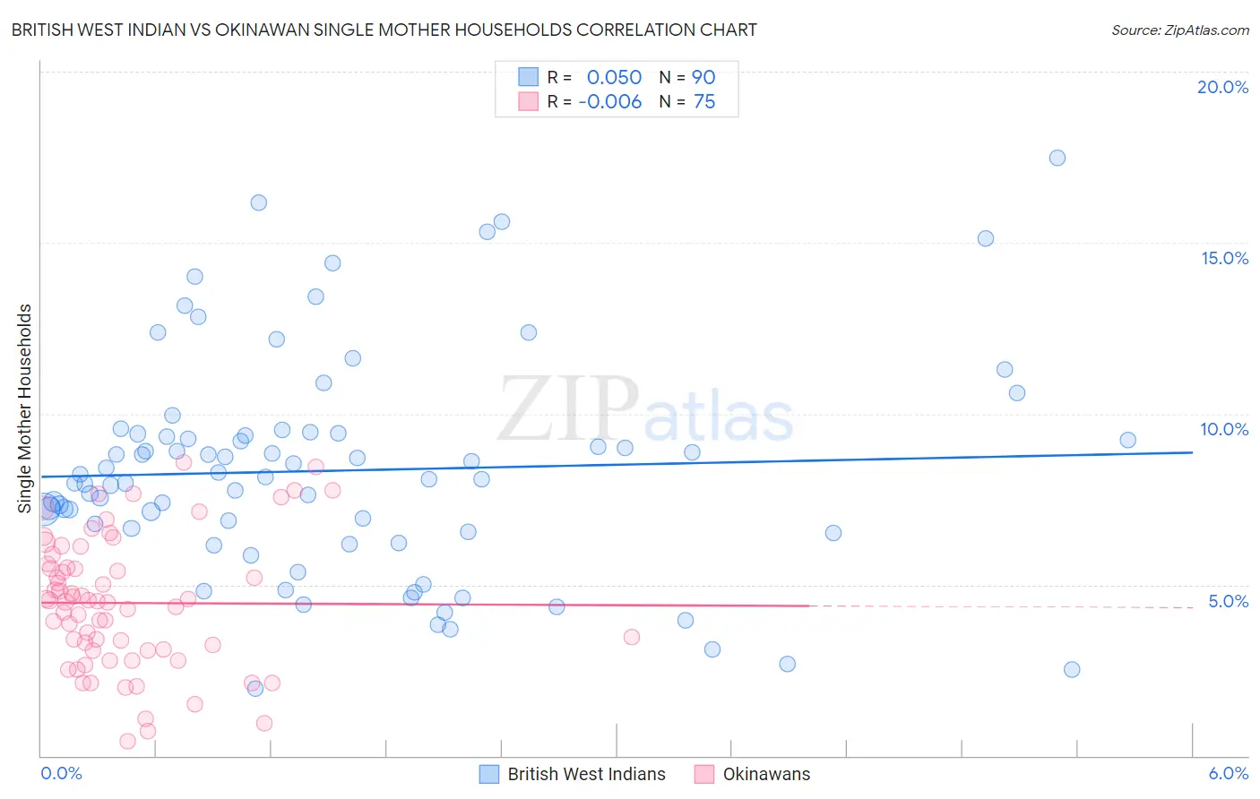 British West Indian vs Okinawan Single Mother Households