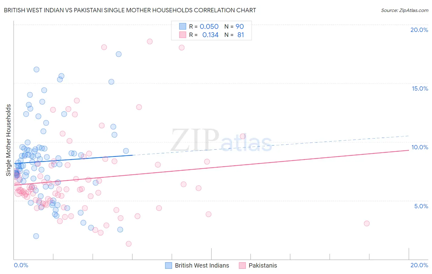 British West Indian vs Pakistani Single Mother Households
