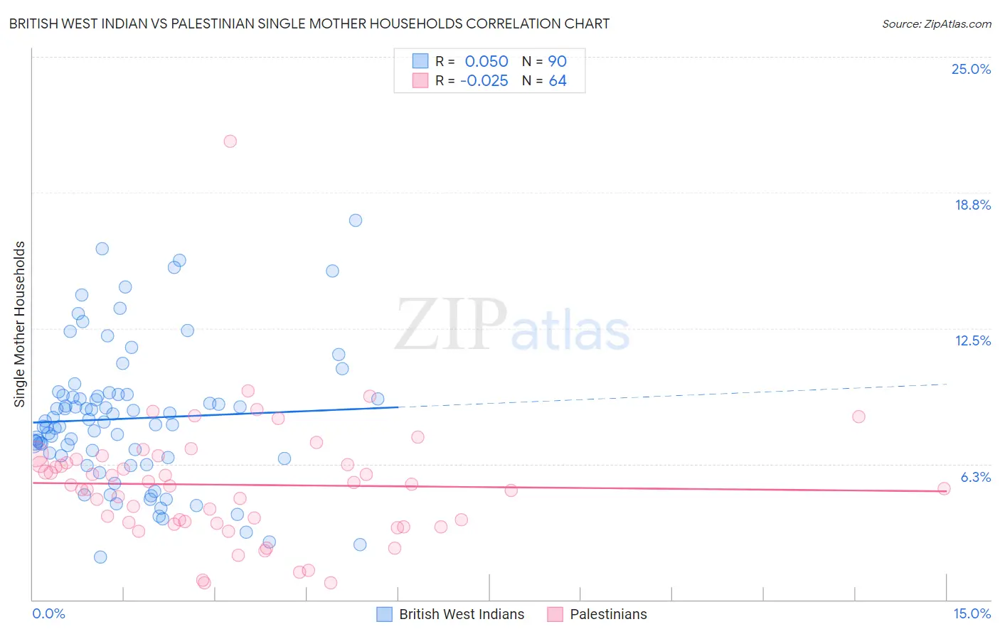 British West Indian vs Palestinian Single Mother Households
