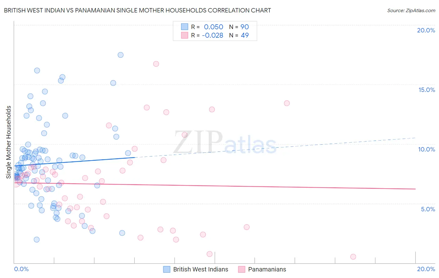 British West Indian vs Panamanian Single Mother Households
