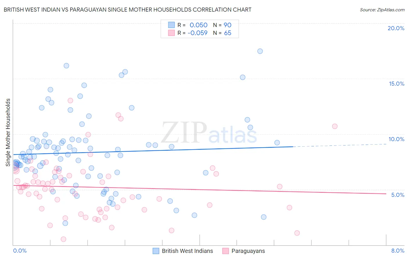 British West Indian vs Paraguayan Single Mother Households