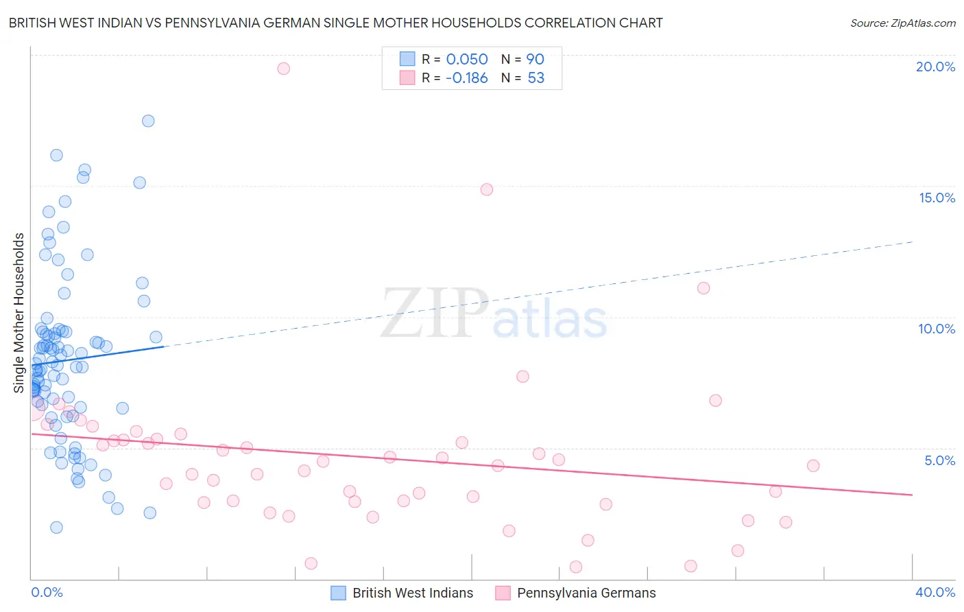 British West Indian vs Pennsylvania German Single Mother Households