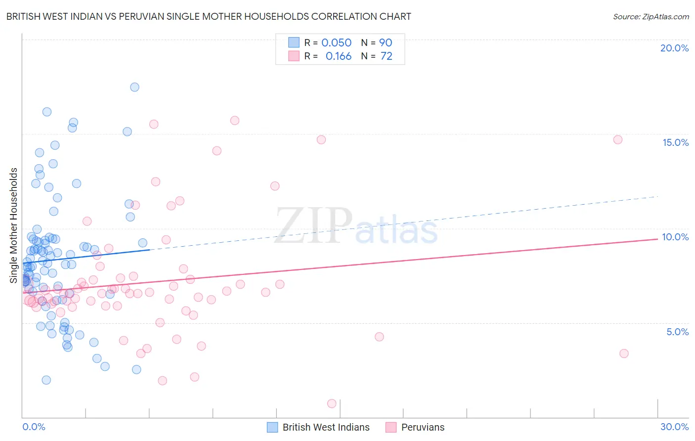 British West Indian vs Peruvian Single Mother Households