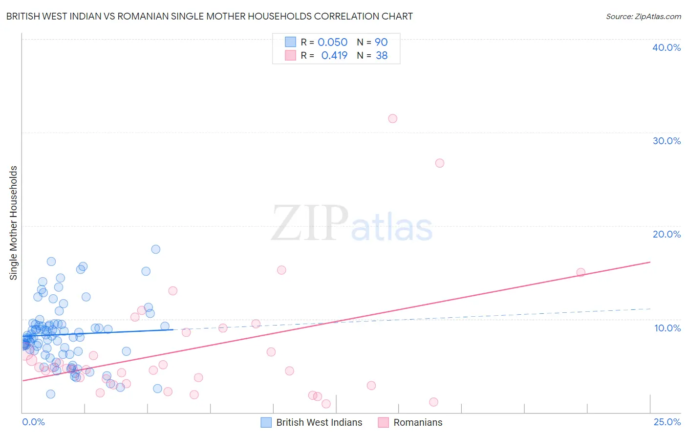 British West Indian vs Romanian Single Mother Households