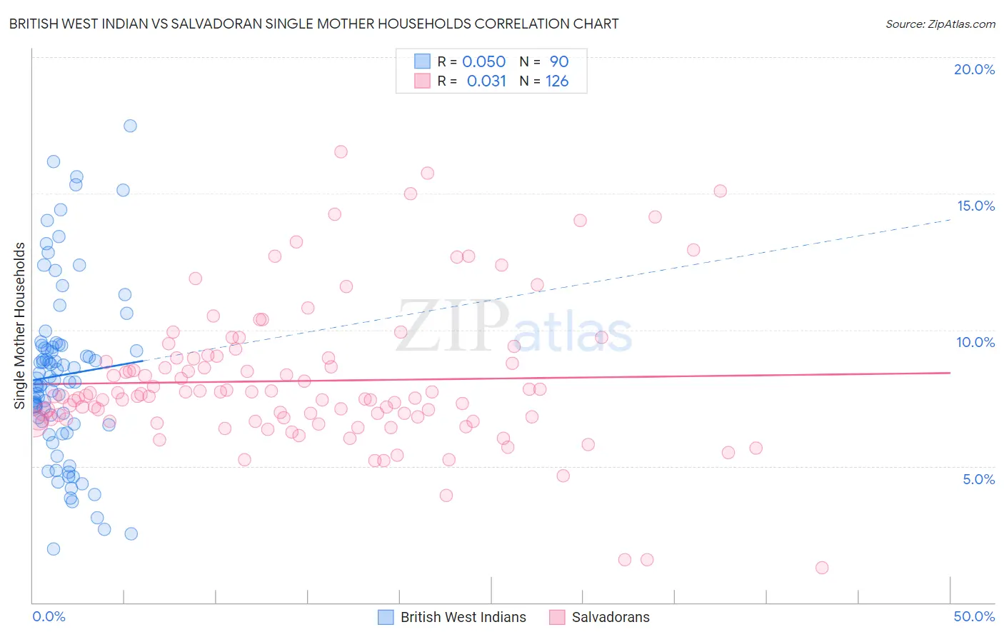 British West Indian vs Salvadoran Single Mother Households