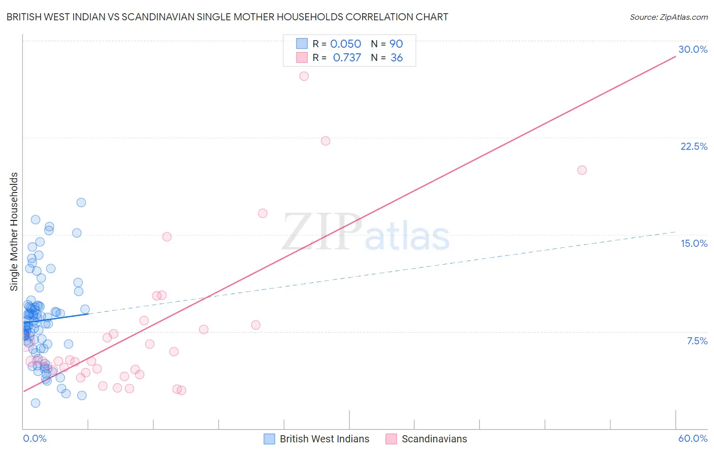 British West Indian vs Scandinavian Single Mother Households