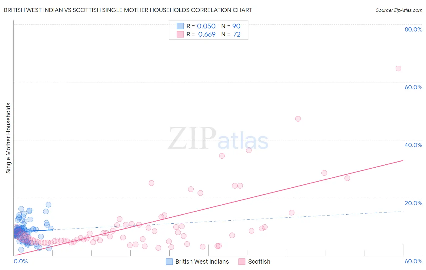 British West Indian vs Scottish Single Mother Households